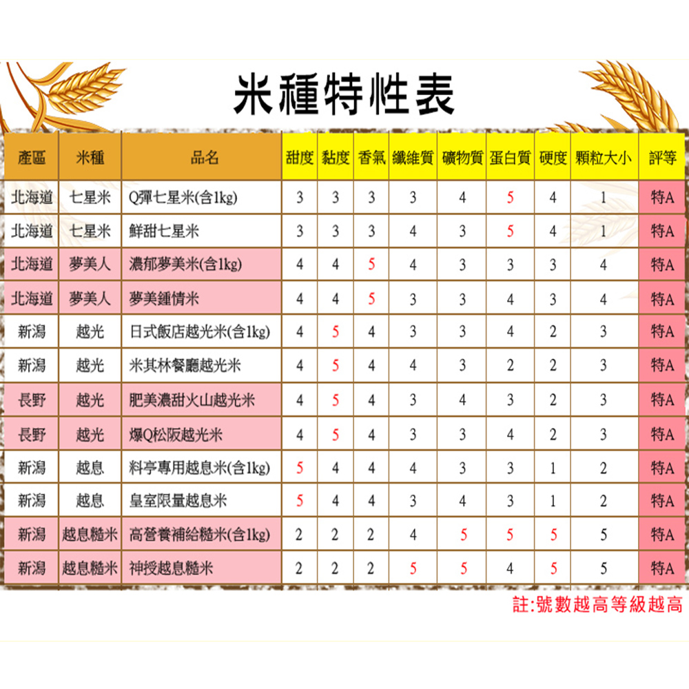 悅生活--谷穗 特A級 宮城縣豐潤米香一見鐘情米100%日本直送2kg/包